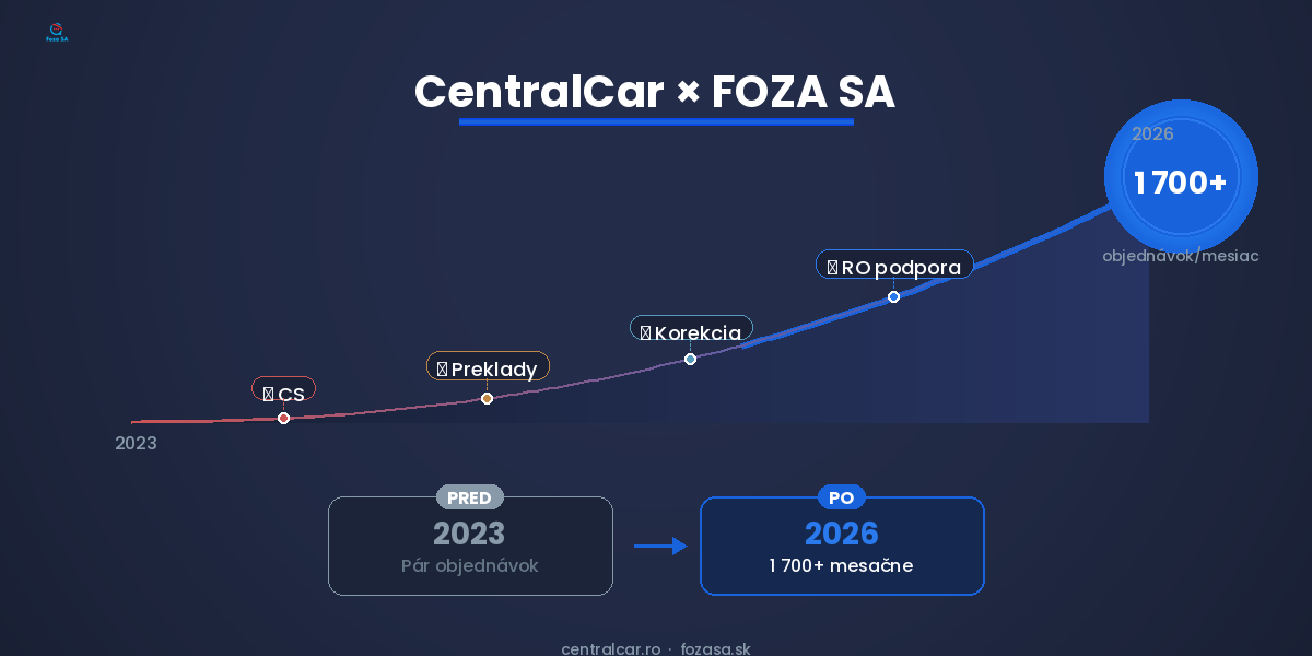 centralcar-featured-v6-visual CentralCar expanzia e-shopu s autodoplnkami do Rumunska - grafika rastu objednavok FOZA SA
