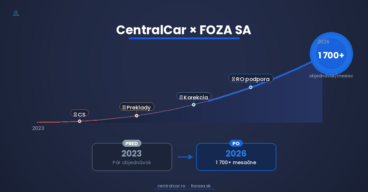 CentralCar expanzia e-shopu s autodoplnkami do Rumunska - grafika rastu objednavok FOZA SA