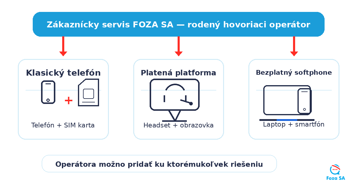 3 spôsoby operovania lokálneho telefónneho čísla - klasický telefón, platená platforma, bezplatný softphone + operátor FOZA SA