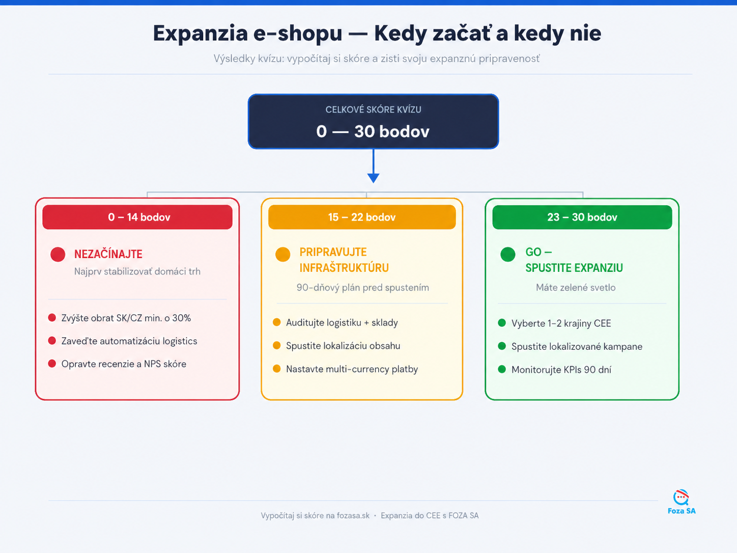 Expanzia e-shopu — rozhodovací strom: kedy začať, kedy čakať, kedy zalepiť dieru doma