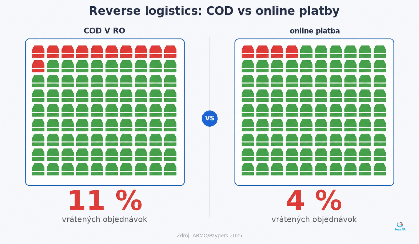 Expanzia e-shopu — return rate COD vs online platby (RO 11 % vs 4–5 %)