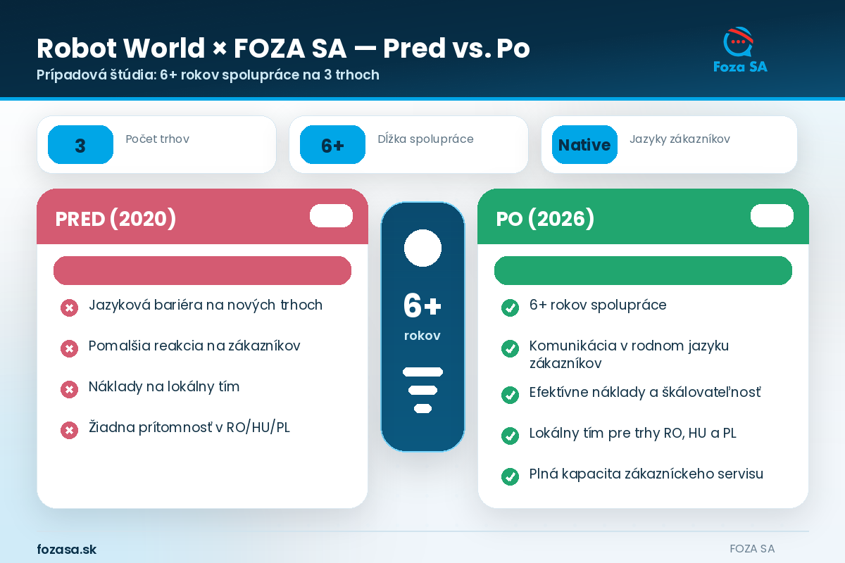 Expanzia e-shopu do Rumunska — Robot World pred vs. po spolupráci s FOZA SA infografika