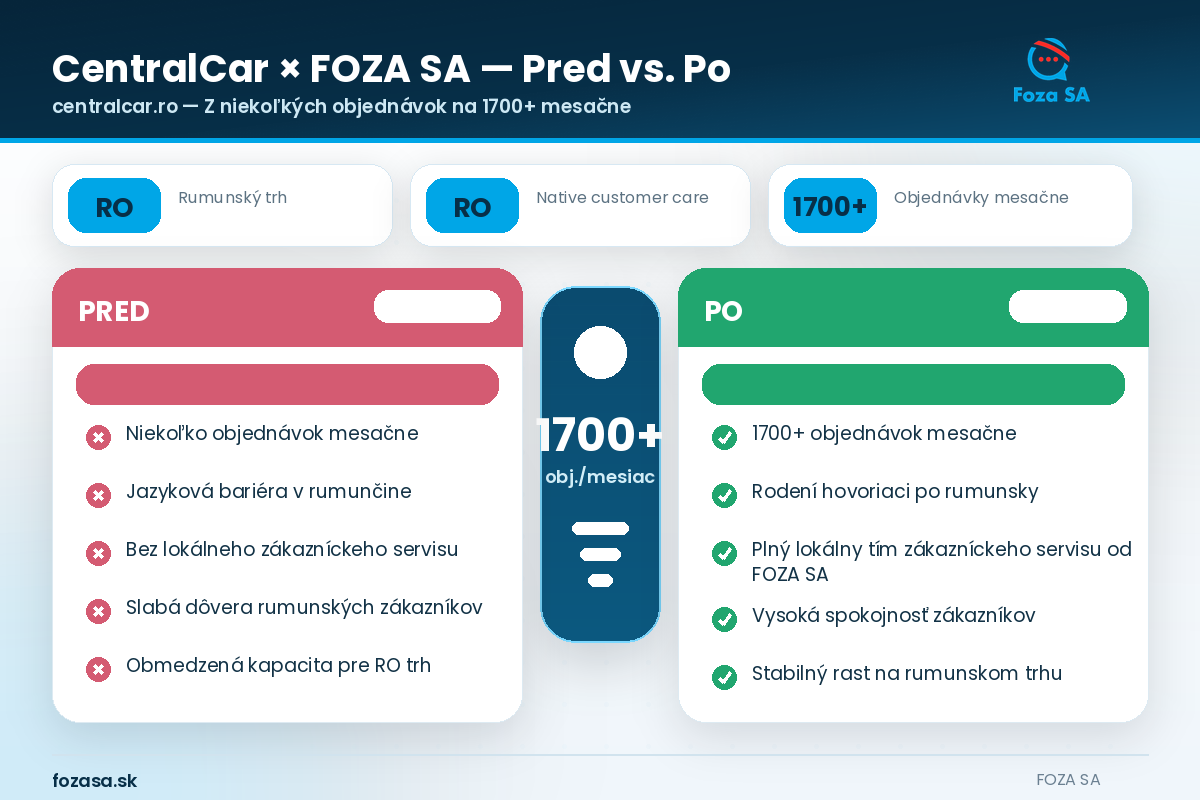 Expanzia e-shopu do Rumunska — graf rastu objednávok centralcar.ro s FOZA SA