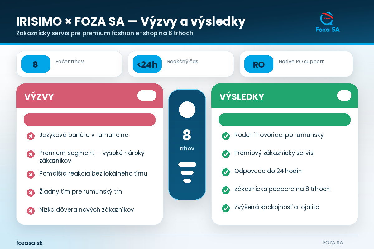 Expanzia e-shopu do Rumunska — IRISIMO výzvy a výsledky spolupráce s FOZA SA