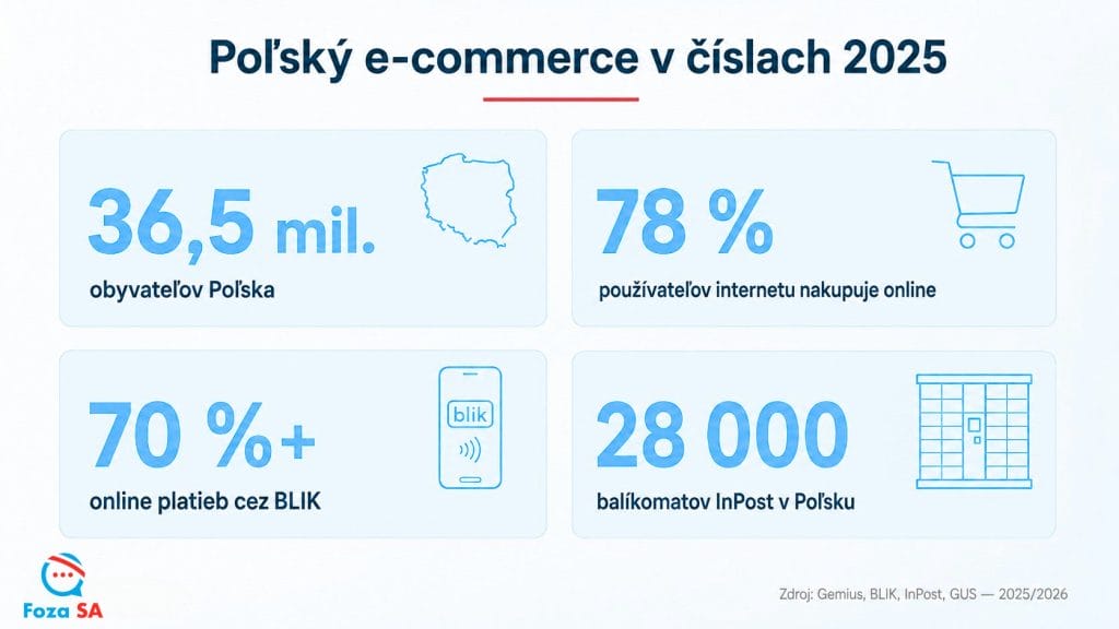 Poľský e-commerce v číslach 2025: 36,5 milióna obyvateľov, 78 % online nakupujúcich, BLIK a InPost