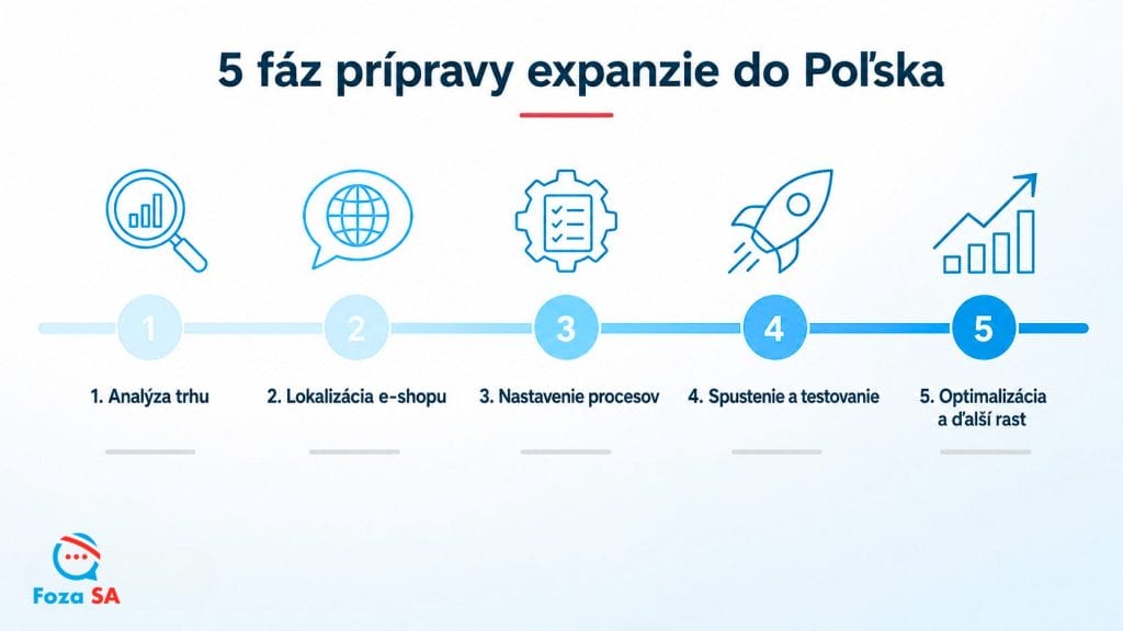 Päť fáz prípravy expanzie e-shopu do Poľska: analýza trhu, lokalizácia, procesy, spustenie, optimalizácia
